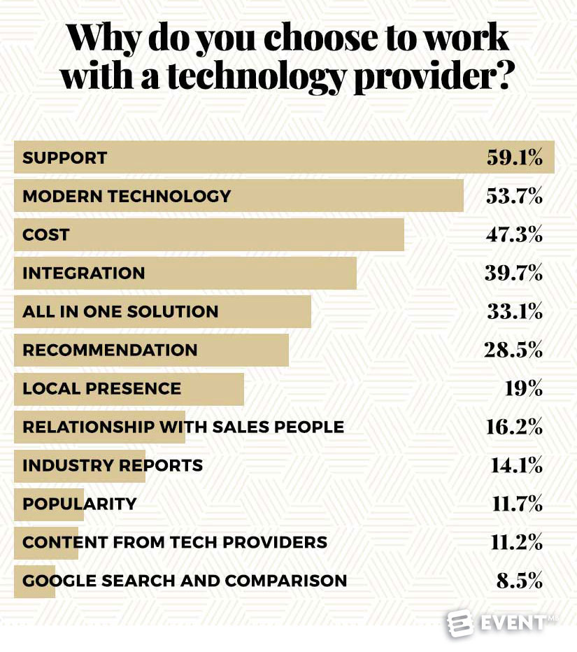 Why do you choose to work with a technology provider?