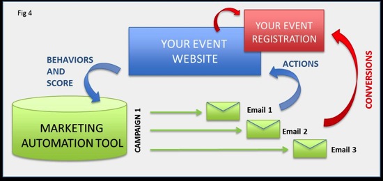 event-marketing-automations.jpg Event marketing automations