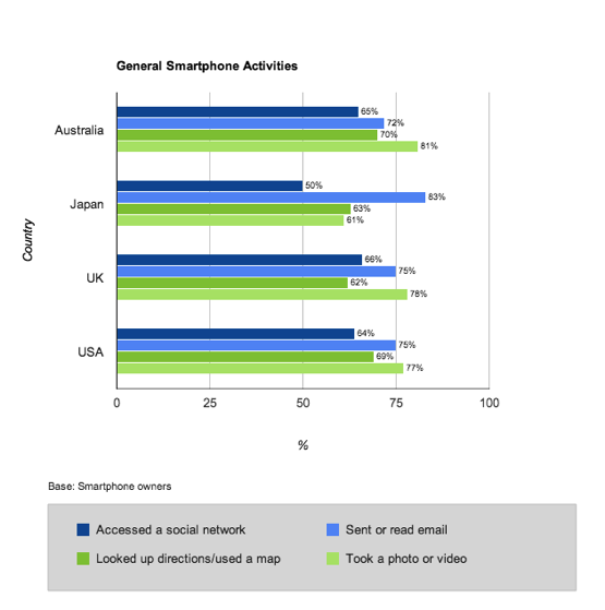 smartphone activities.png Smartphone activities