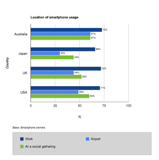 smartphone-location-usage.png Smartphone location usage