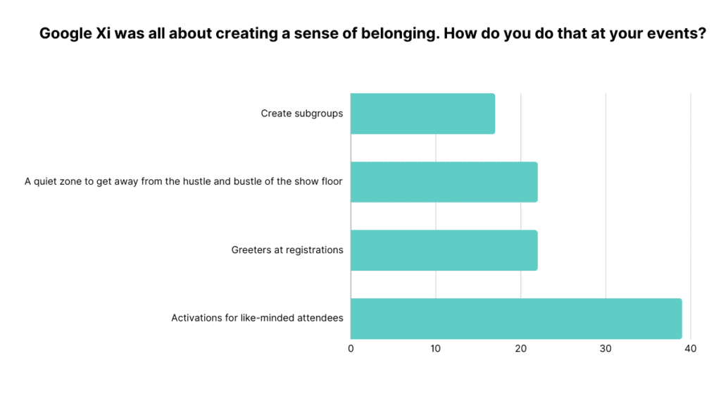 A bar graph headed by the question:
Google Xi was all about creating a sense of belonging. How do you do that at your events?
These are the poll answers/results:
- Create subgroups (17%)
- A quiet zone to get away from the hustle and bustle of the show floor (22%)
- Greeters as registration (22%)
- Activations for like-minded attendees (39%)